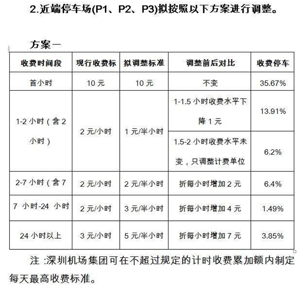 深圳機(jī)場(chǎng)擬調(diào)整停車收費(fèi)標(biāo)準(zhǔn) 停車費(fèi)大幅上漲