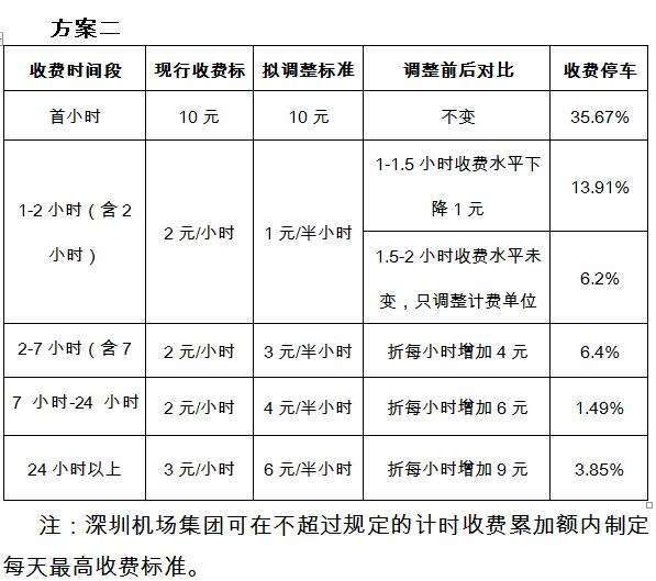 深圳機(jī)場(chǎng)擬調(diào)整停車收費(fèi)標(biāo)準(zhǔn) 停車費(fèi)大幅上漲