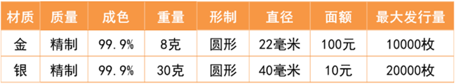 2021西藏和平解放70周年金銀紀(jì)念幣圖案規(guī)格詳情