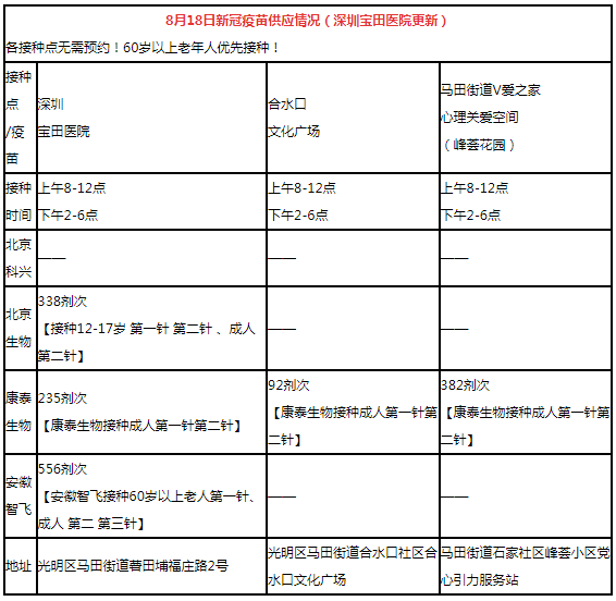 8月18日深圳新冠疫苗接種信息一覽