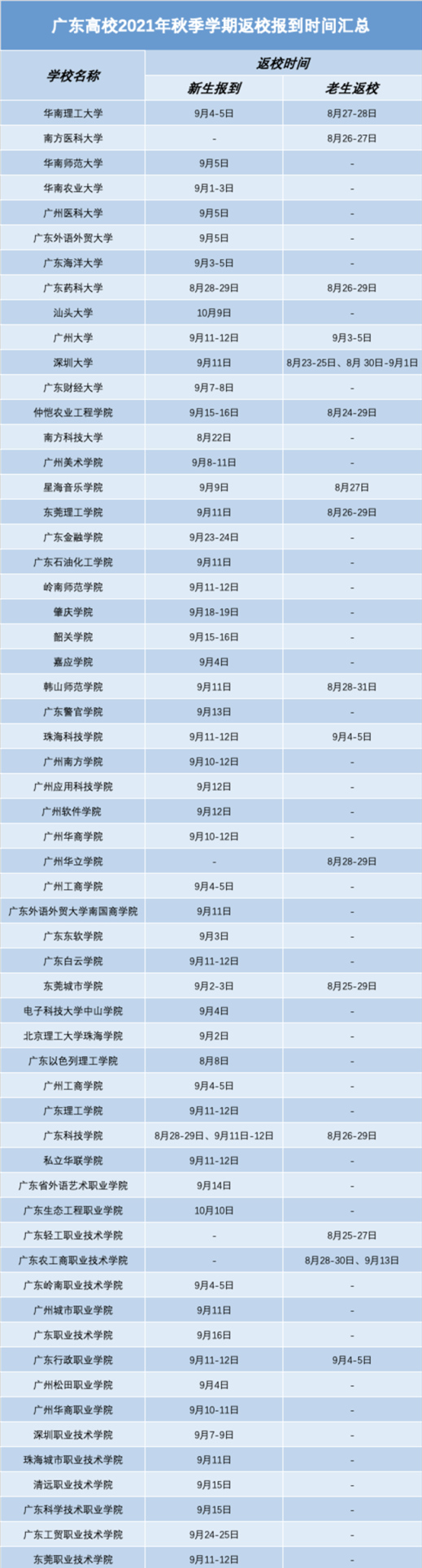 廣東高校2021年秋季學期返校報到時間一覽表