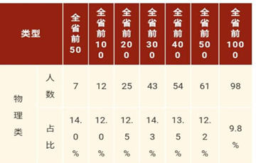 深圳中學(xué)今年高考“戰(zhàn)績(jī)”多項(xiàng)指標(biāo)位列廣東第一