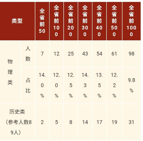 深圳中學今年高考“戰(zhàn)績”多項指標位列廣東第一