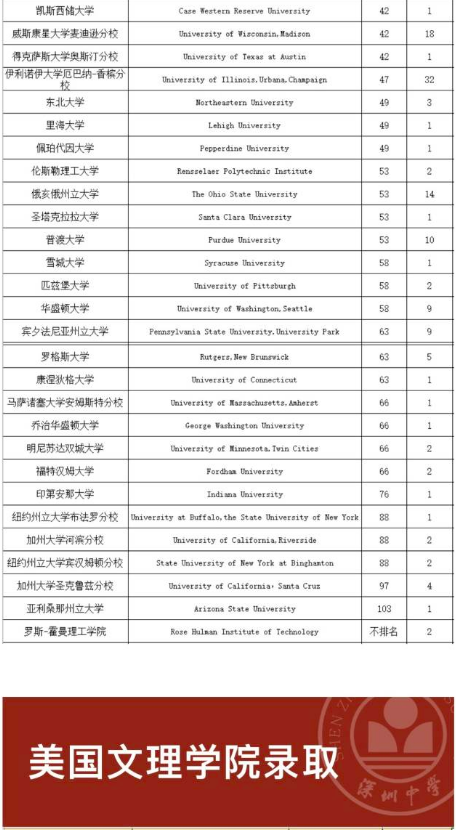 深圳中學今年高考“戰(zhàn)績”多項指標位列廣東第一