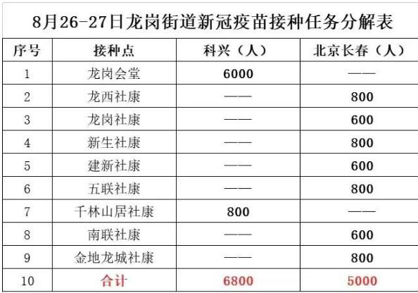 8月26日深圳新冠疫苗接種信息一覽