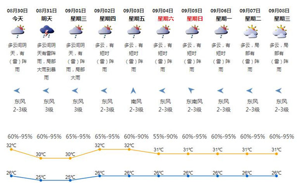 深圳未來7天都在下雨 從本周一下到下周一