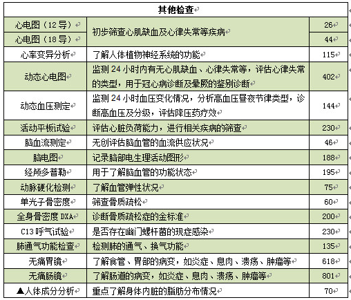 深圳市第二人民醫(yī)院體檢項(xiàng)目費(fèi)用一覽表