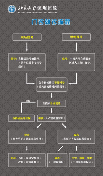 北京大學(xué)深圳醫(yī)院門診就診步驟流程