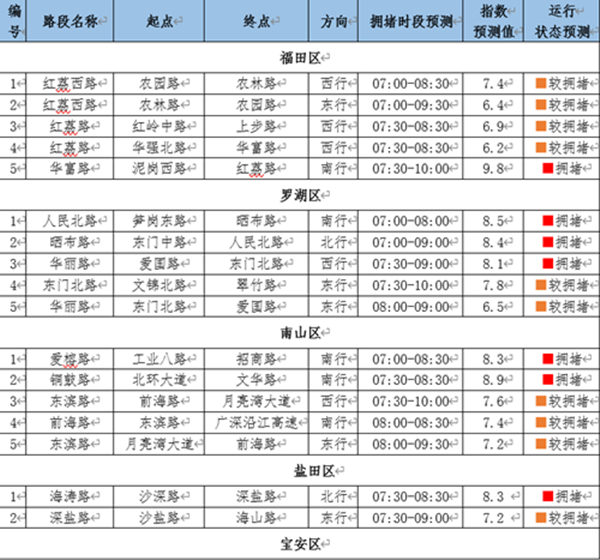 開學(xué)深圳有哪些易堵路段