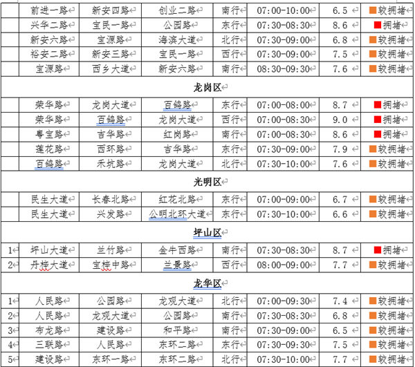 開學(xué)深圳有哪些易堵路段