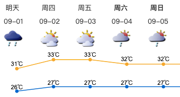 深圳未來幾日天氣預(yù)報(bào)匯總