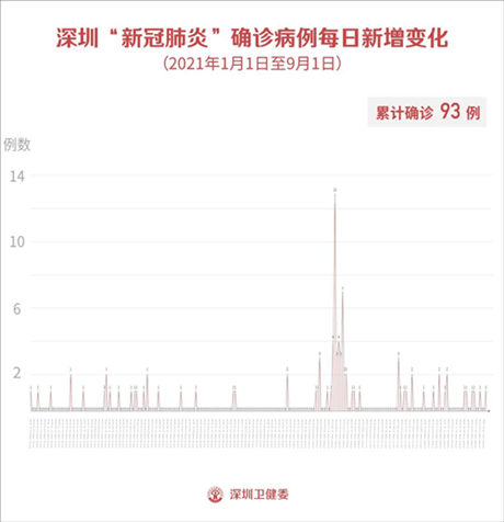 9月2日深圳疫情最新信息