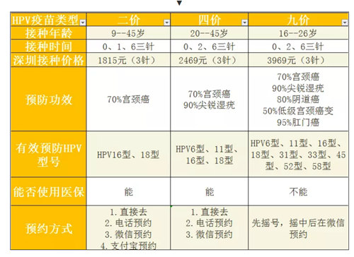 hpv九價四價二價的區(qū)別有哪些