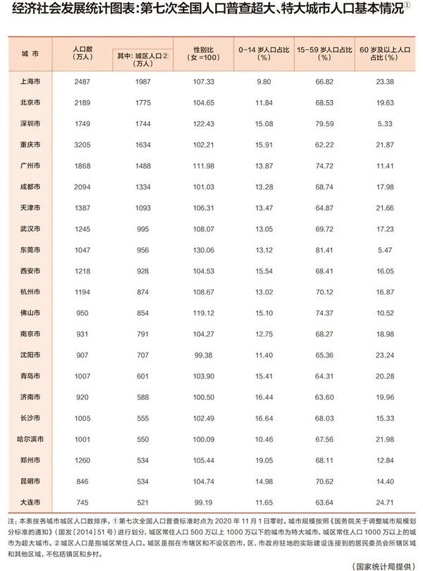 最新超大、特大城市公布