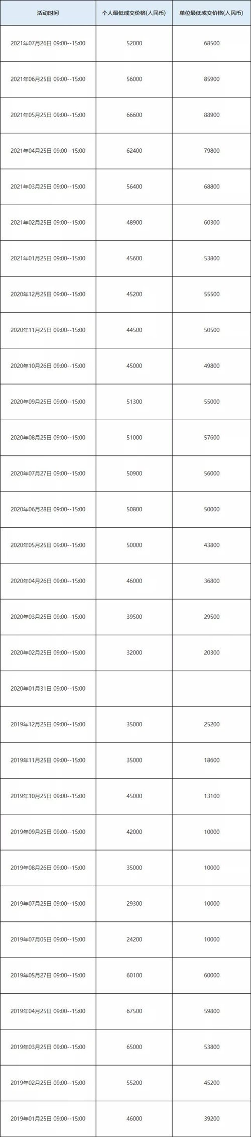 深圳第9期小汽車(chē)競(jìng)價(jià)、搖號(hào)結(jié)果出爐