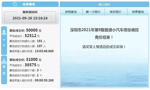 深圳第9期小汽車(chē)競(jìng)價(jià)、搖號(hào)結(jié)果出爐