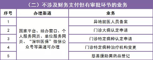 深圳醫(yī)保報銷、藥店購藥等業(yè)務(wù)已恢復(fù)