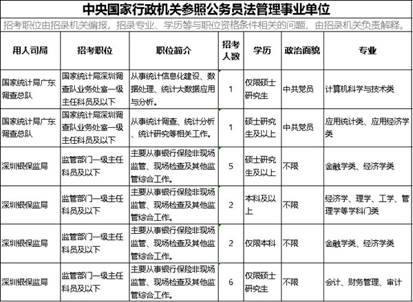 2022年深圳公務(wù)員考試有哪些職位可報考