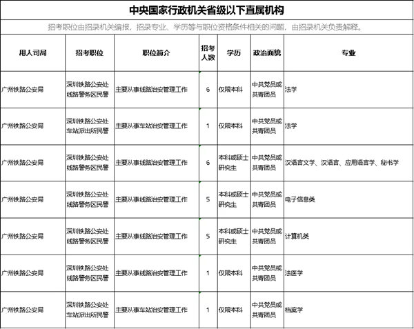 2022年深圳公務(wù)員考試有哪些職位可報考