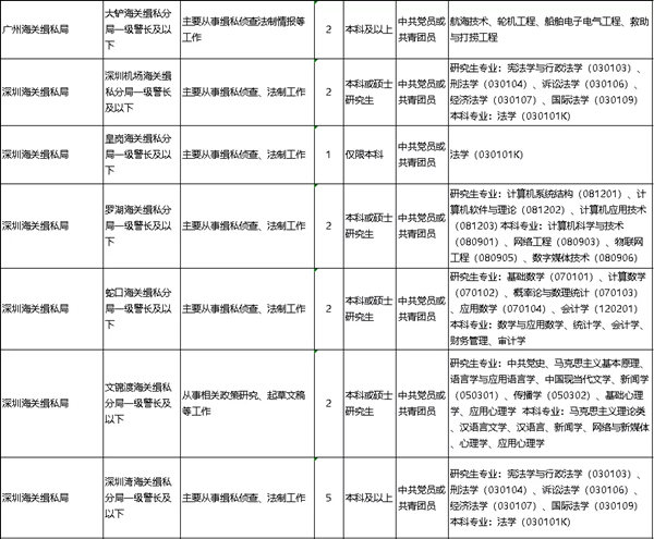 2022年深圳公務(wù)員考試有哪些職位可報考