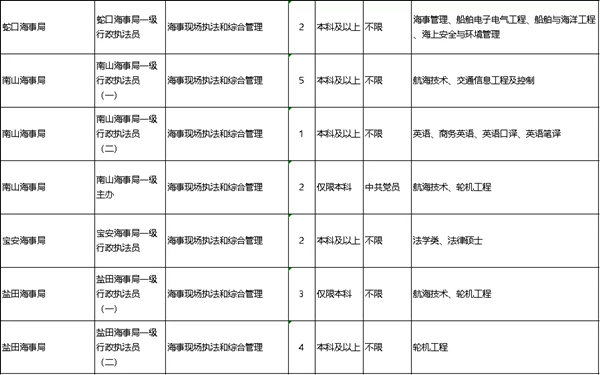 2022年深圳公務(wù)員考試有哪些職位可報考