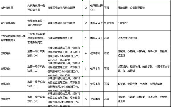 2022年深圳公務(wù)員考試有哪些職位可報考