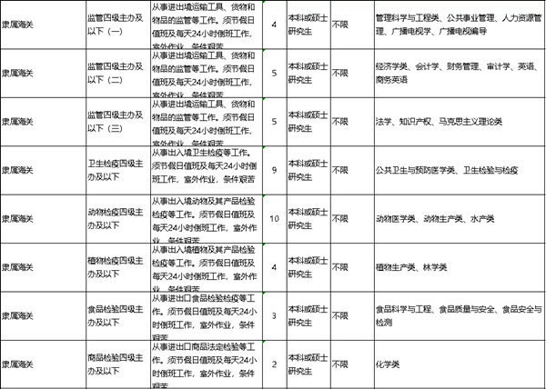 2022年深圳公務(wù)員考試有哪些職位可報考