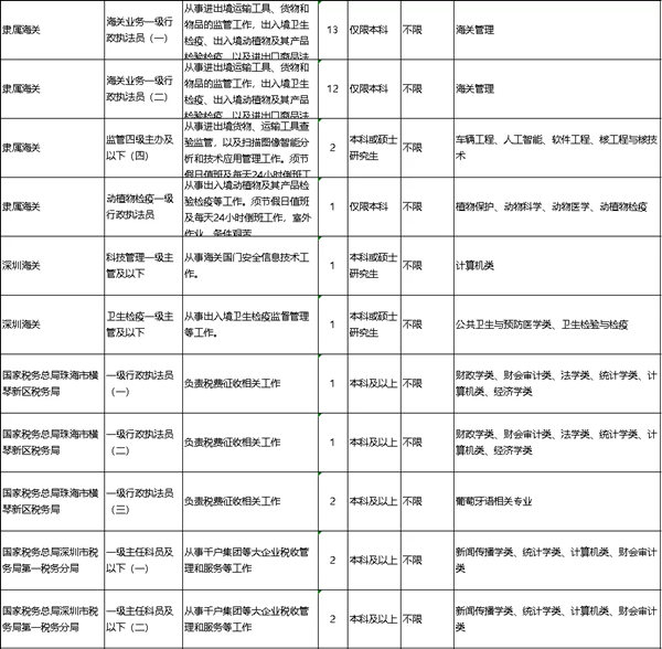 2022年深圳公務(wù)員考試有哪些職位可報考