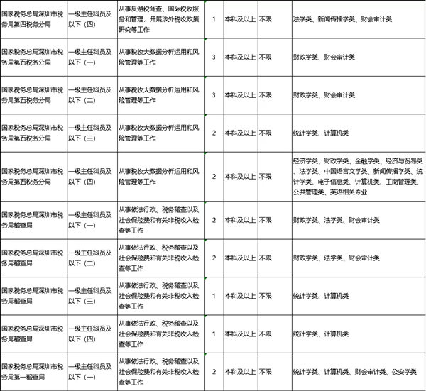 2022年深圳公務(wù)員考試有哪些職位可報考