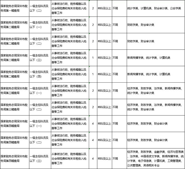 2022年深圳公務(wù)員考試有哪些職位可報考