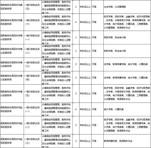 2022年深圳公務(wù)員考試有哪些職位可報考