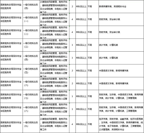 2022年深圳公務(wù)員考試有哪些職位可報考