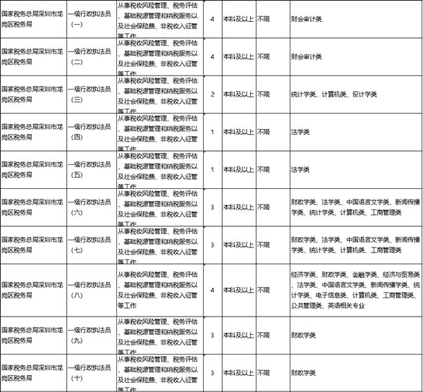 2022年深圳公務(wù)員考試有哪些職位可報考