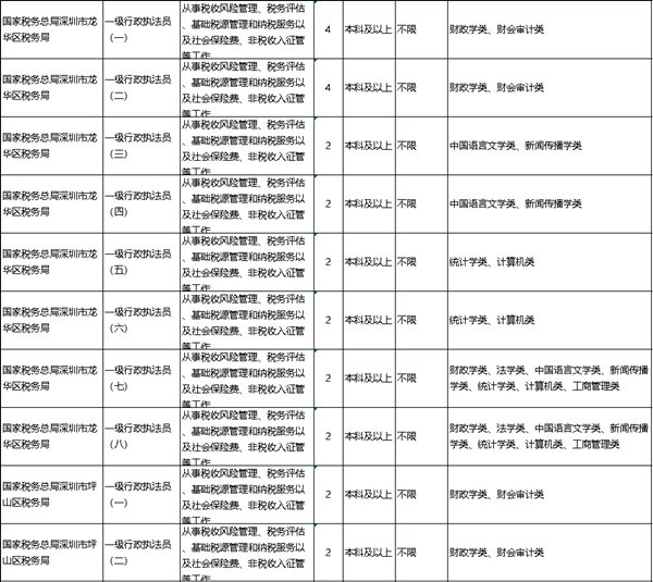 2022年深圳公務(wù)員考試有哪些職位可報考
