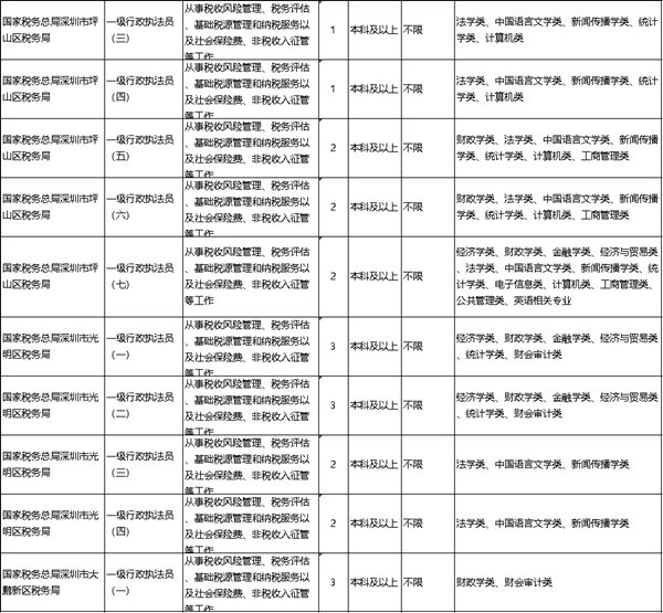 2022年深圳公務(wù)員考試有哪些職位可報考