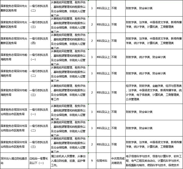 2022年深圳公務(wù)員考試有哪些職位可報考