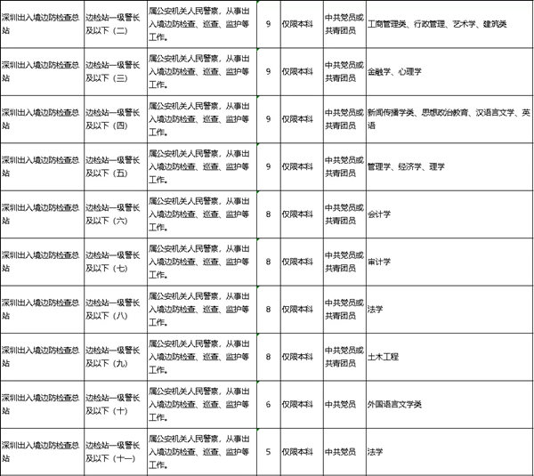 2022年深圳公務(wù)員考試有哪些職位可報考