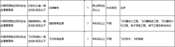 2022年深圳公務(wù)員考試有哪些職位可報考