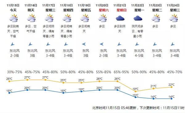 深圳迎來斷崖式降溫跌至14℃ 深圳一周天氣預(yù)報