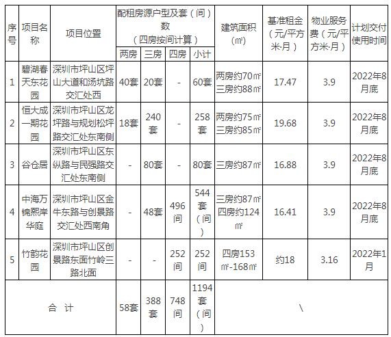 坪山區(qū)重點企(事)業(yè)單位公租房配租指南