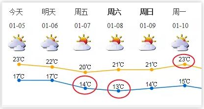 冷空氣來襲預(yù)計下周到達 深圳一周天氣預(yù)報