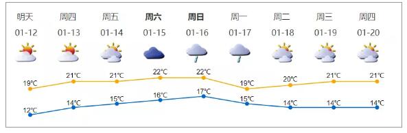 新一股冷空氣來(lái)啦 深圳一周天氣預(yù)報(bào)