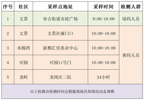 龍崗區(qū)新一輪免費(fèi)核酸檢測點(diǎn)匯總