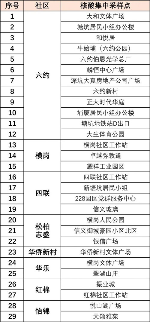 龍崗區(qū)新一輪免費(fèi)核酸檢測點(diǎn)匯總