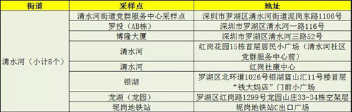 1月12日羅湖區(qū)免費(fèi)核酸檢測(cè)采樣點(diǎn)匯總