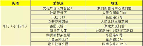 1月12日羅湖區(qū)免費(fèi)核酸檢測(cè)采樣點(diǎn)匯總