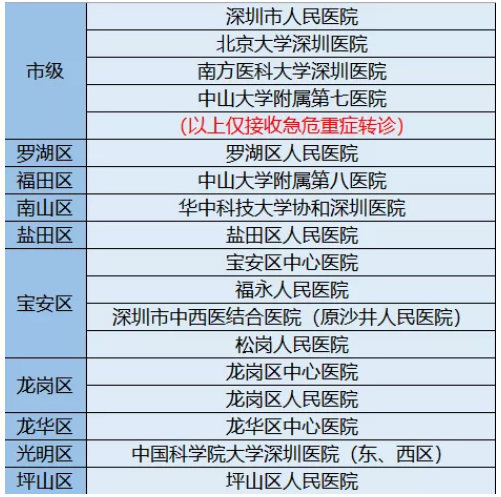 深圳疫情期間封控區(qū)與管控區(qū)撥打120的急救流程