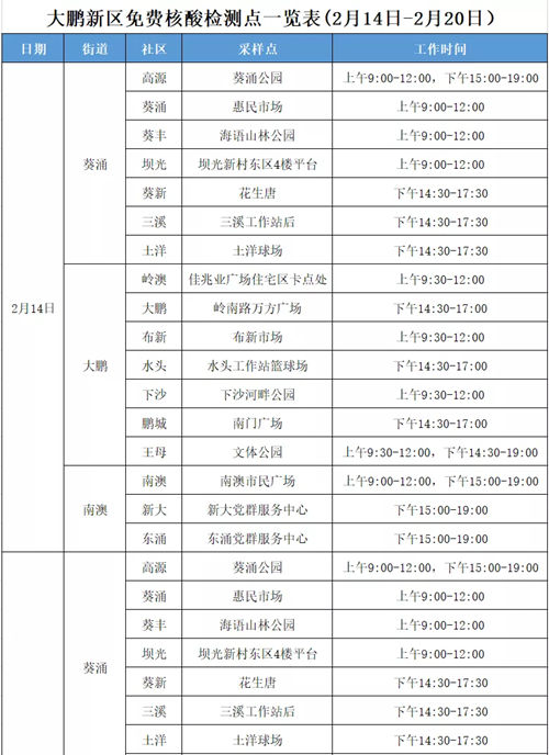 2月14日-20日大鵬新區(qū)免費(fèi)核酸檢測(cè)點(diǎn)匯總