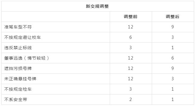 駕照記分最新調(diào)整規(guī)則匯總