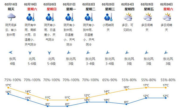 冷空氣來咯 深圳未來一周天氣預(yù)報(bào)